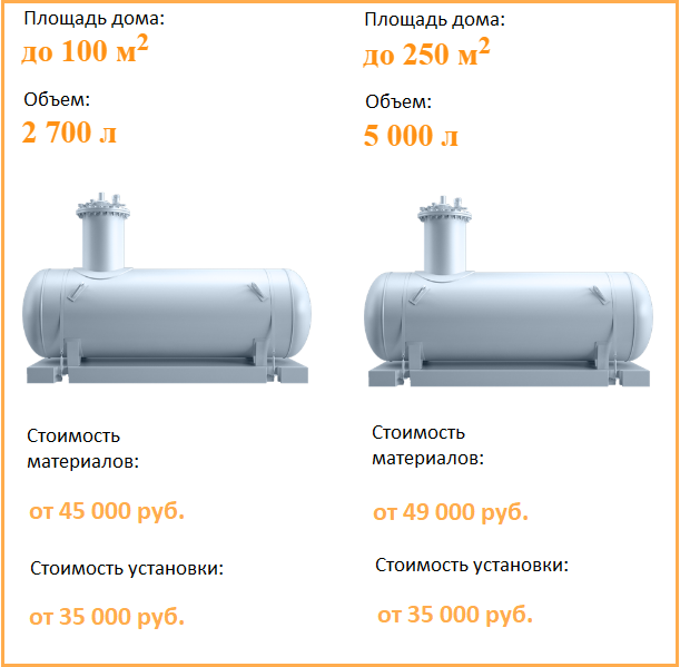 Правила установки газгольдера на личном участке.